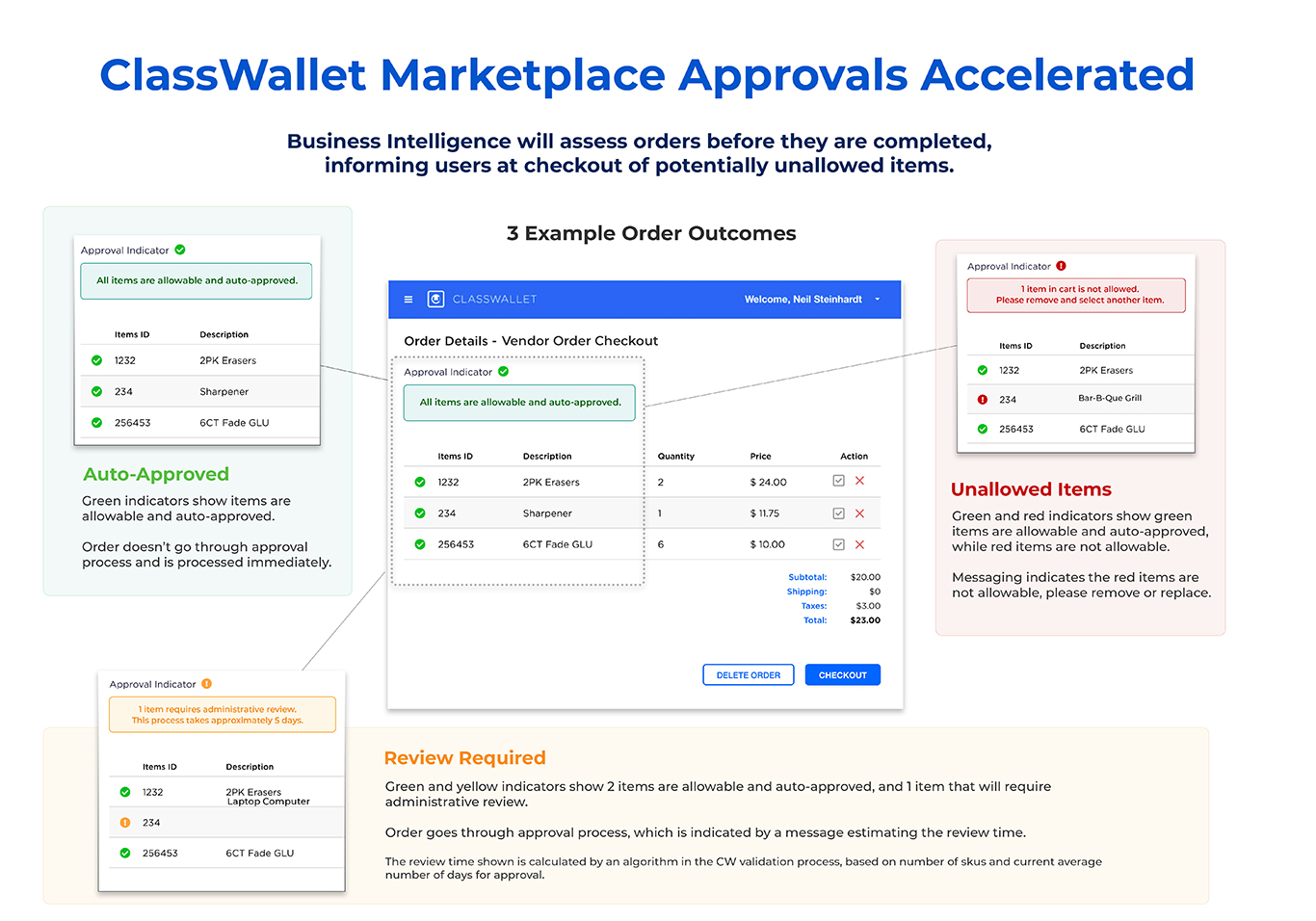 Infographic displaying purchase approval action