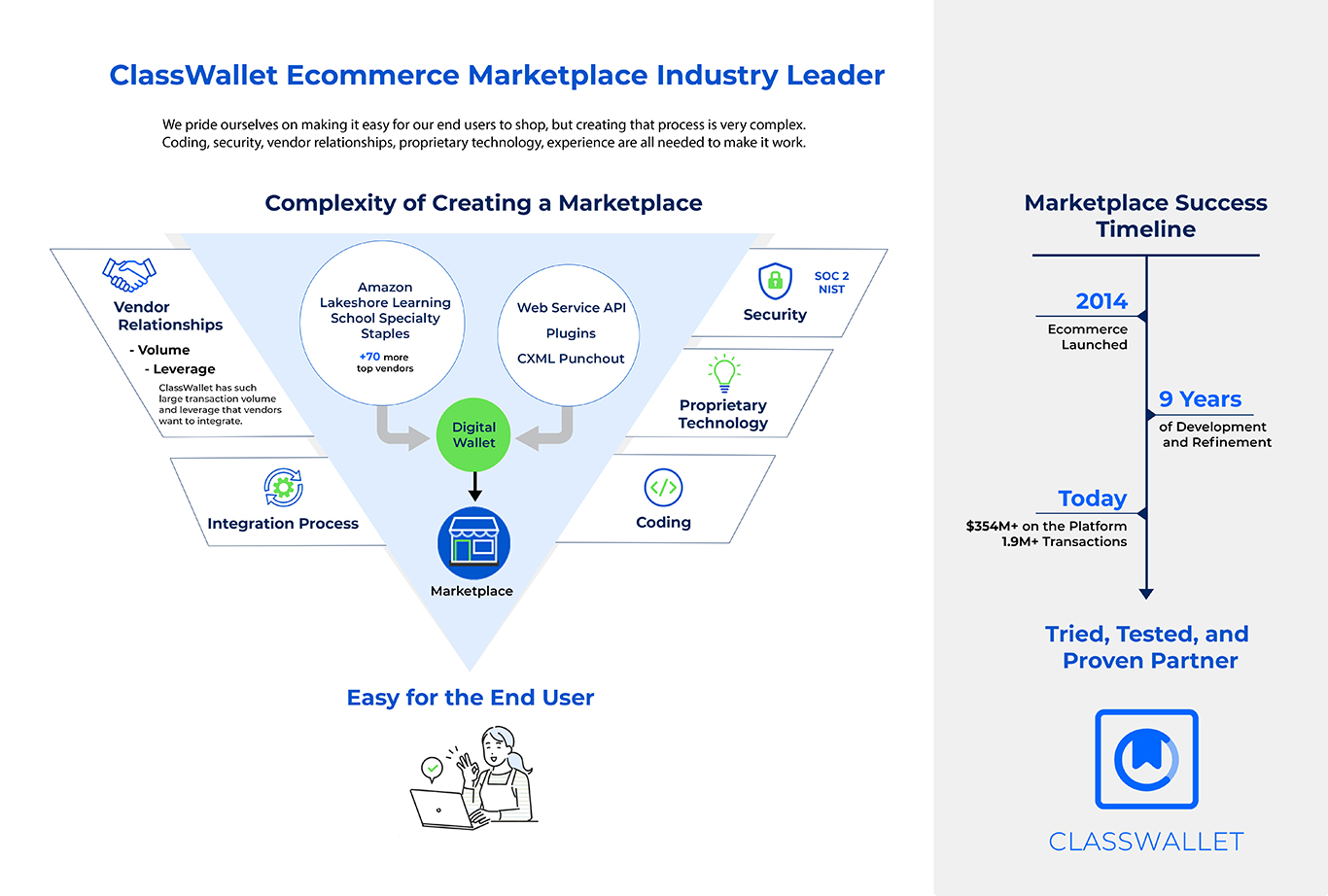 This image was created for a presentation deck to explain how creating an ecommerce marketplace within an app is a time-consuming, multi-step process. The purpose is to refute competitors' claims that they had a comparable feature.