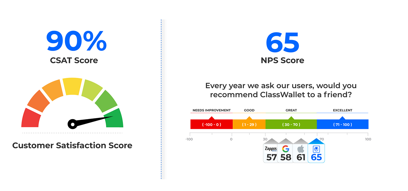 NPS CSAT Scores Infographic