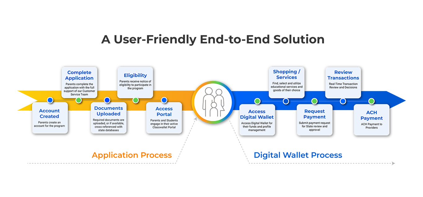 This infographic was created to display how an onboarding process works.